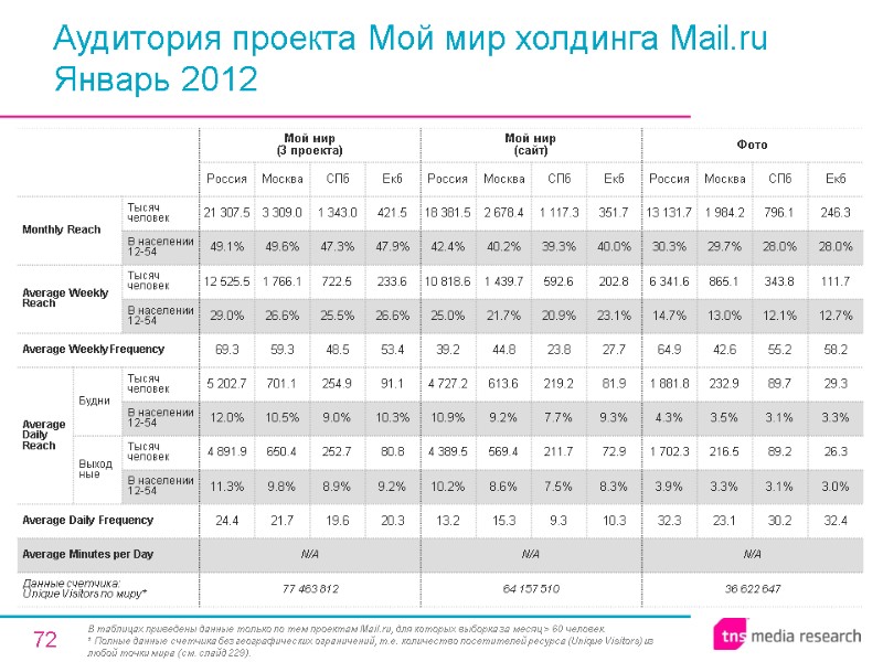 72 Аудитория проекта Мой мир холдинга Mail.ru Январь 2012 В таблицах приведены данные только